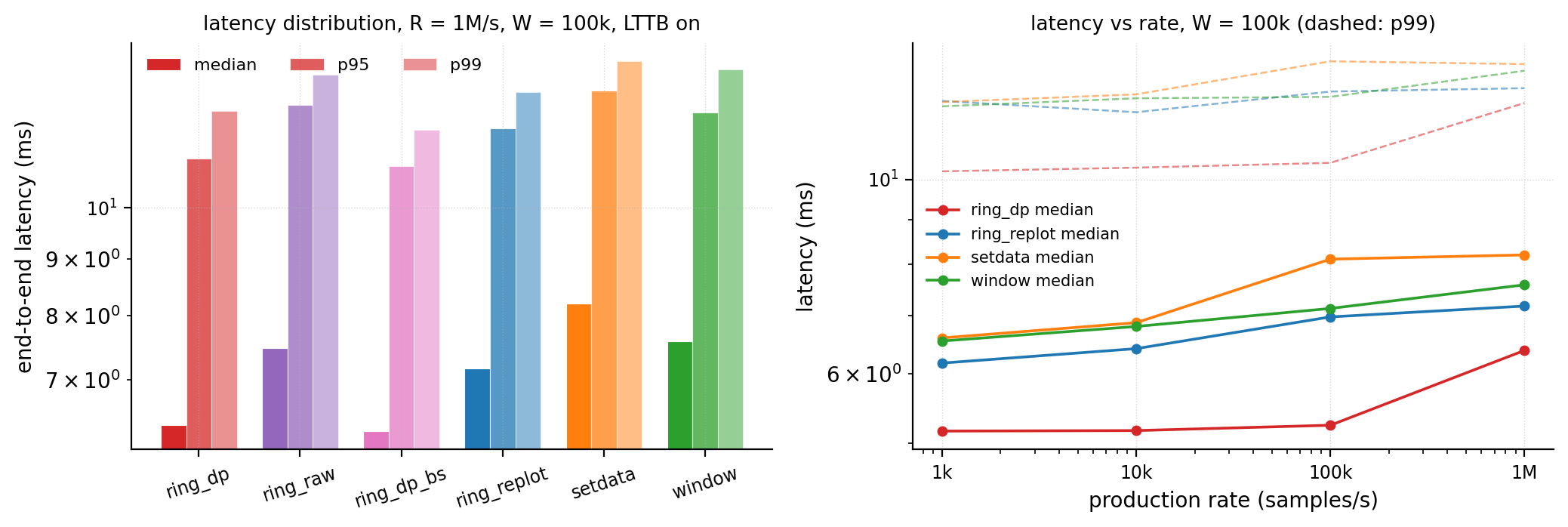End-to-end latency: left, latency distributions per path (R=1M,W=100k); right, latency vs rate (W=100k)