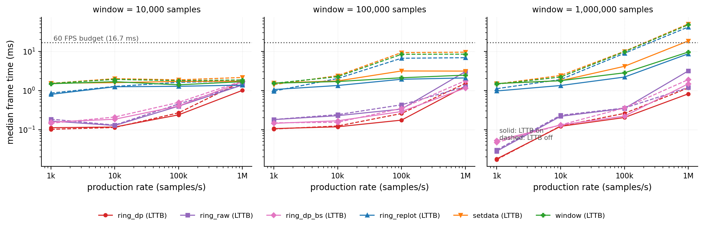 Frame time vs production rate: three columns of window sizes, solid lines LTTB on, dashed off