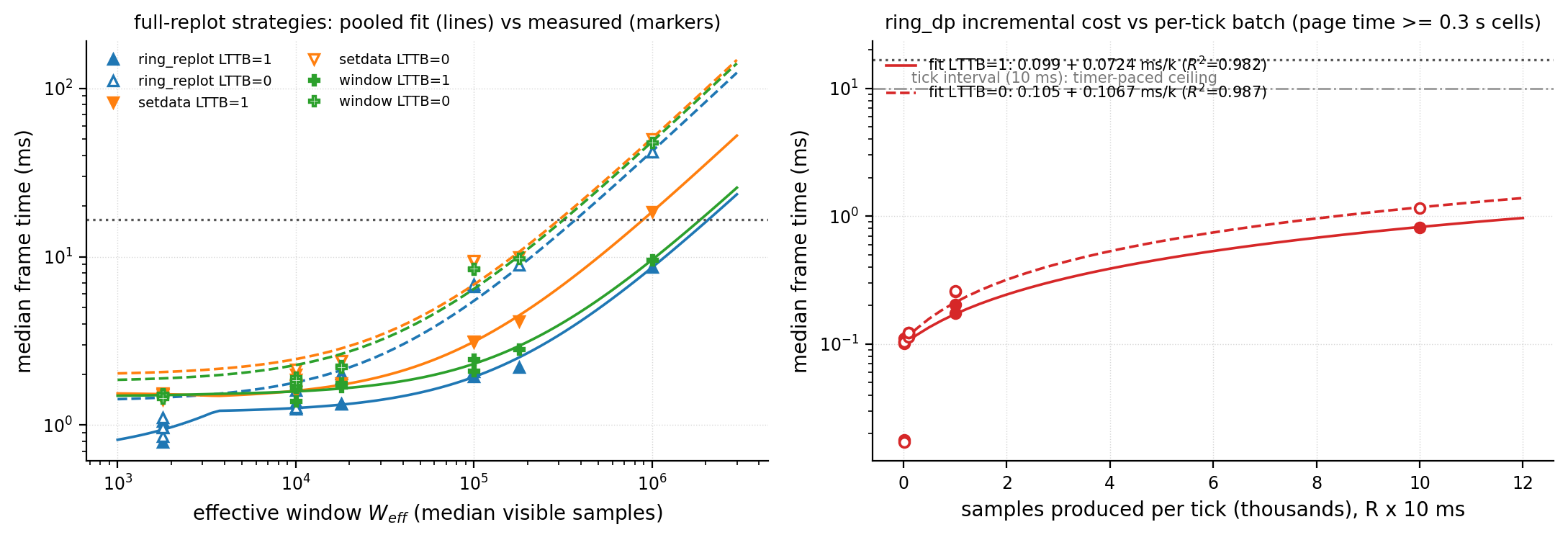 Model vs measurement: left, the full-frame strategies' fit on the effective window; right, the incremental strategy's fit on the per-tick batch