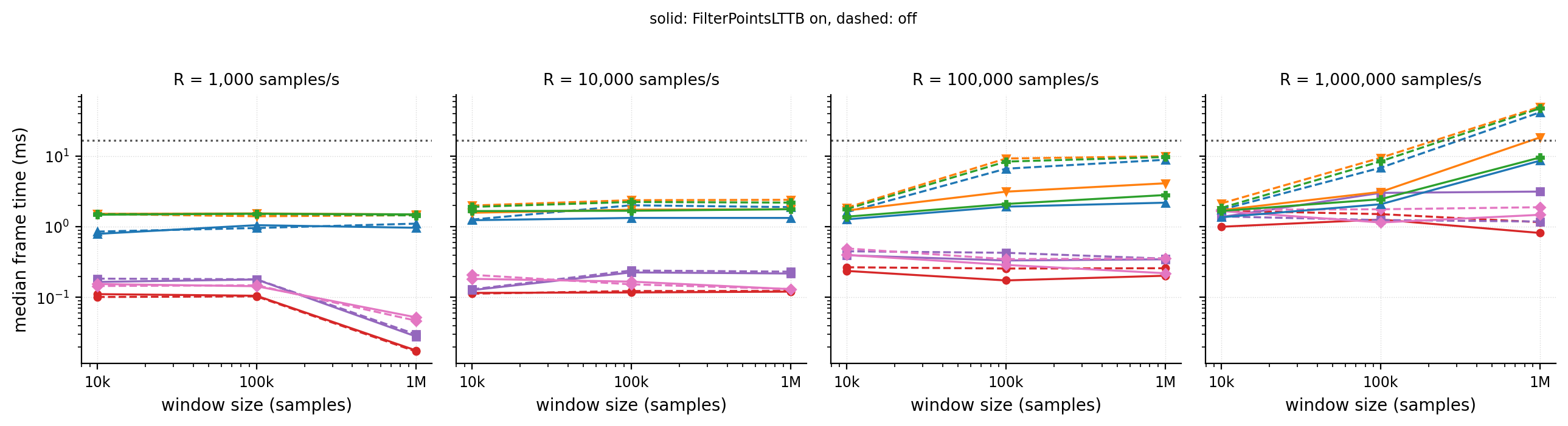 Frame time vs window size: four columns of production rates, solid lines LTTB on, dashed off