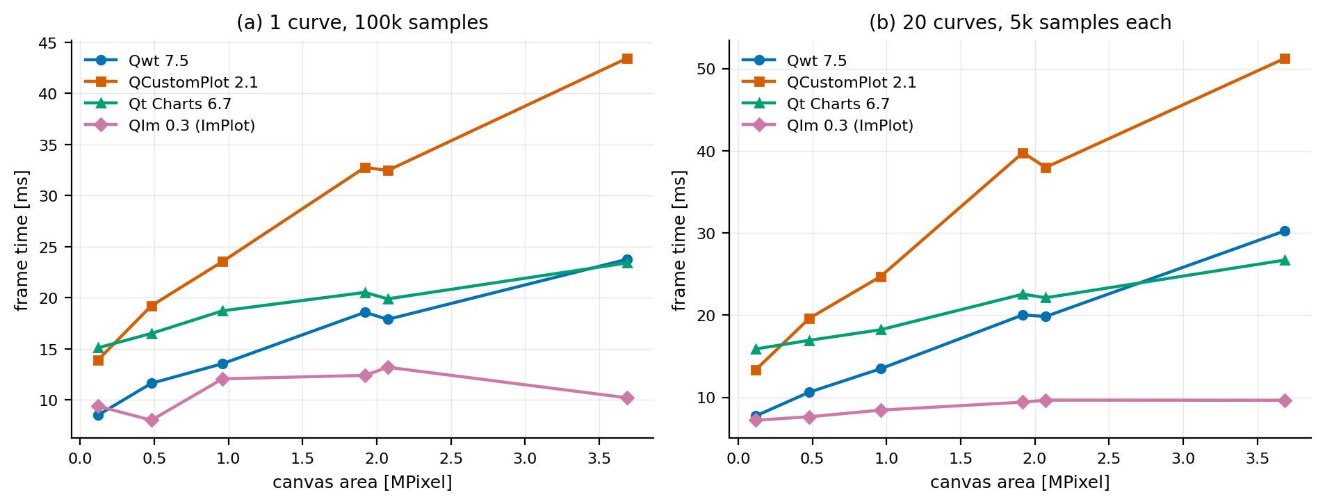 Frame time versus canvas area