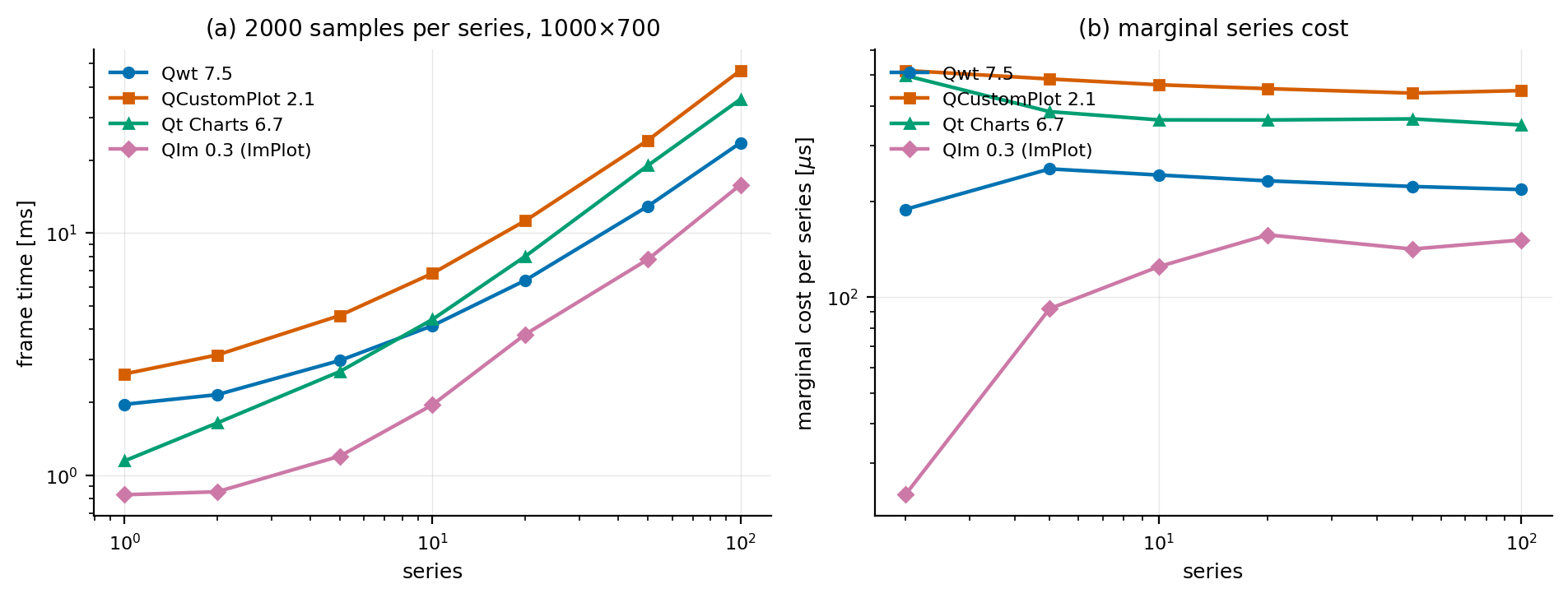 Frame time versus series count