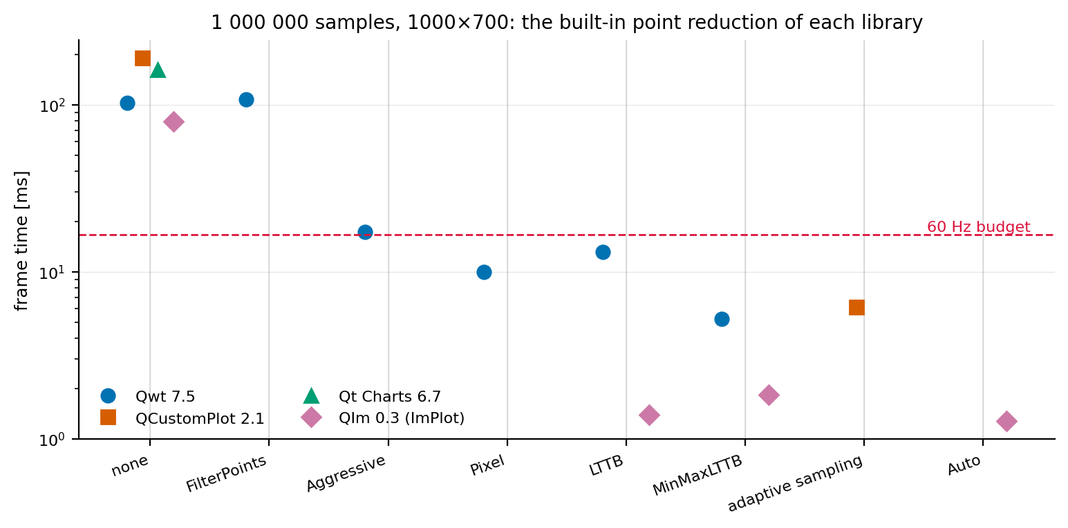 Point reduction at one million samples