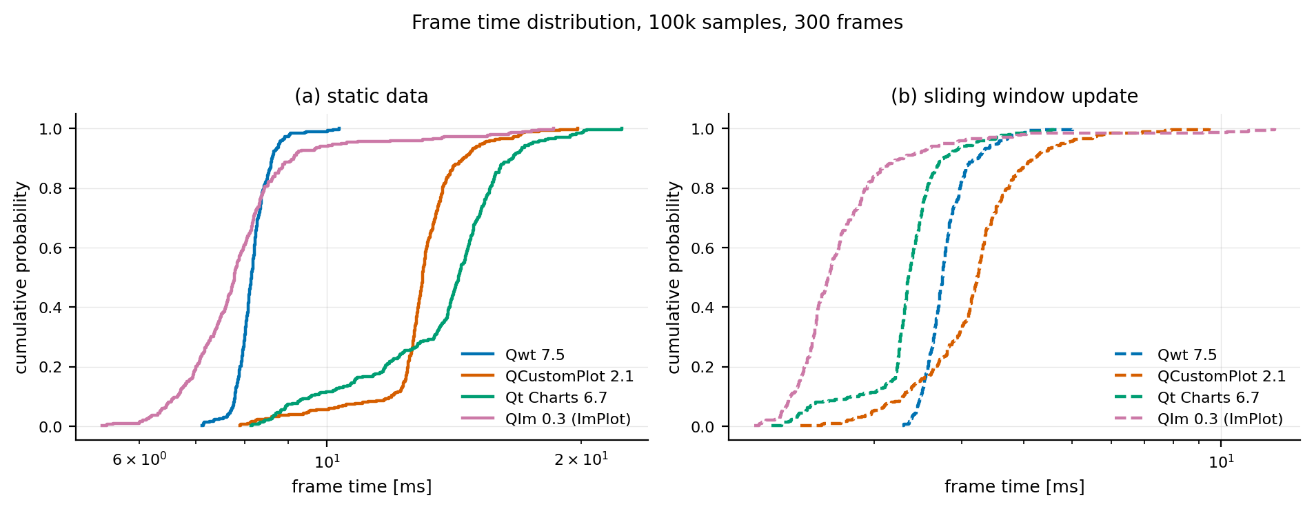 Frame time distribution