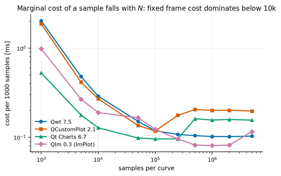 Marginal cost per sample