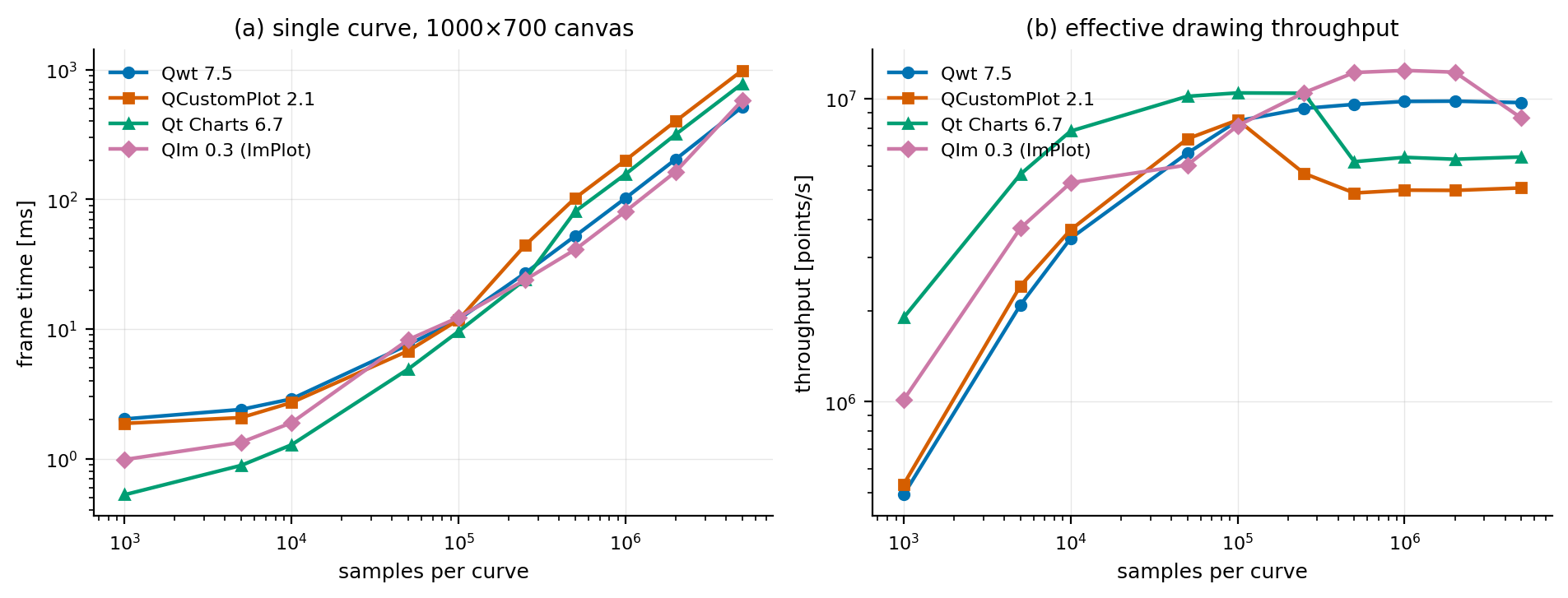 Frame time and throughput versus sample count