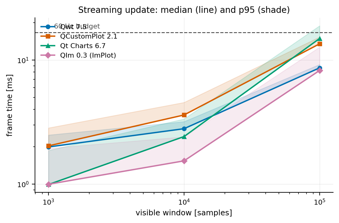 Streaming frame time versus window size