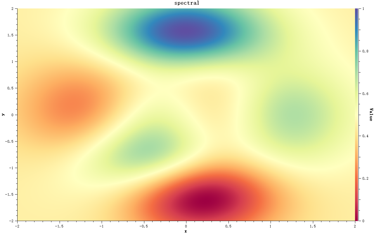 spectral