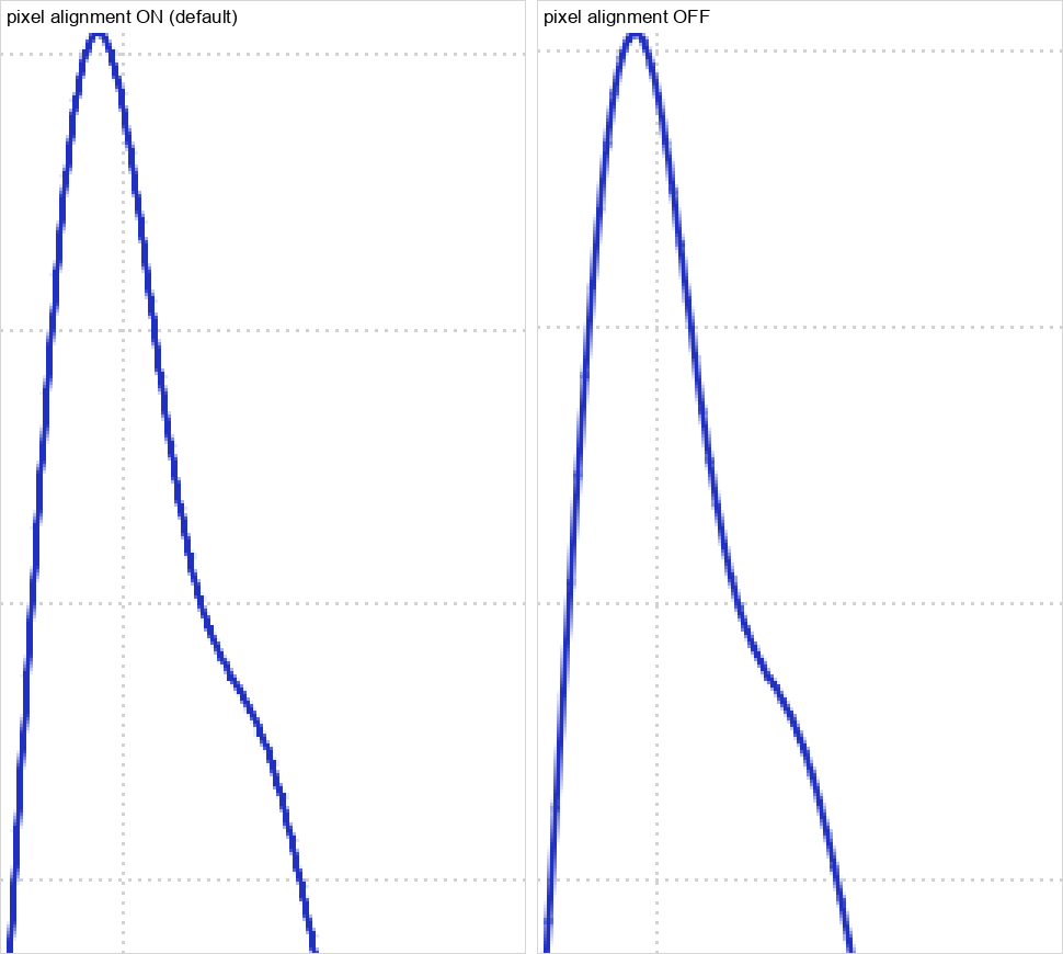 The same spectral peak, pixel alignment on and off