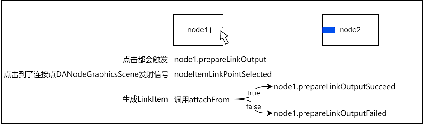 点击输出点的回调过程