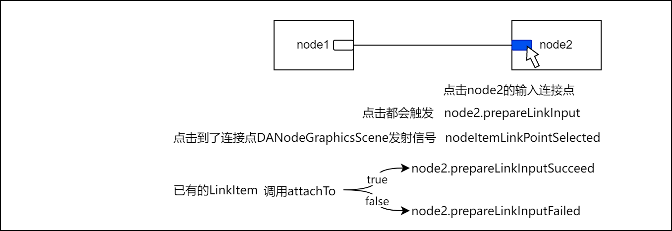 完成节点连接的回调